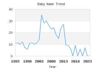 Baby Name Popularity