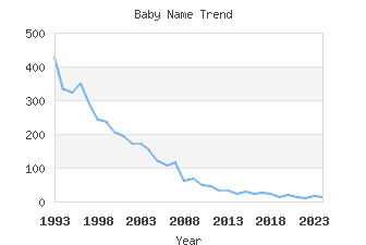 Baby Name Popularity