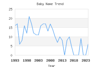 Baby Name Popularity