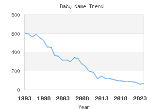 Baby Name Popularity