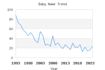 Baby Name Popularity