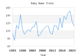 Baby Name Popularity