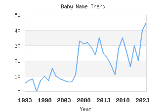 Baby Name Popularity