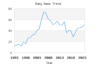 Baby Name Popularity