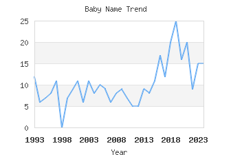 Baby Name Popularity