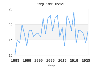 Baby Name Popularity