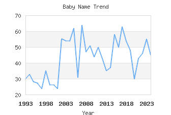 Baby Name Popularity