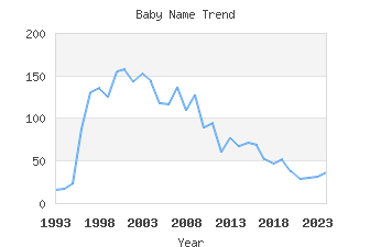 Baby Name Popularity