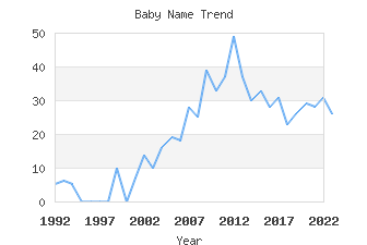 Baby Name Popularity