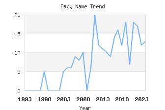 Baby Name Popularity