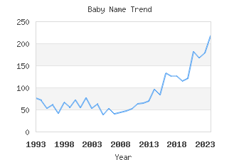 Baby Name Popularity