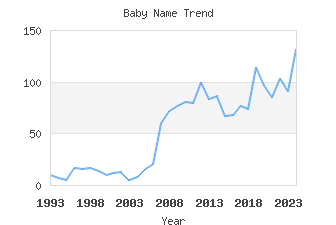 Baby Name Popularity