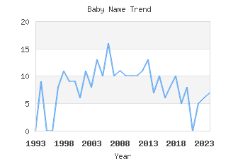 Baby Name Popularity