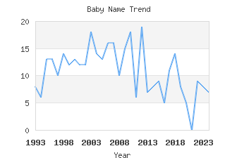 Baby Name Popularity