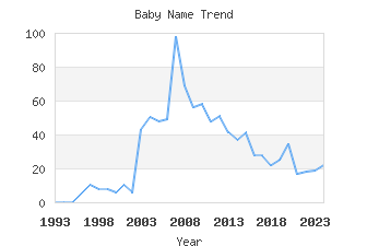 Baby Name Popularity