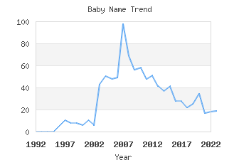 Baby Name Popularity