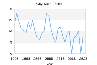 Baby Name Popularity