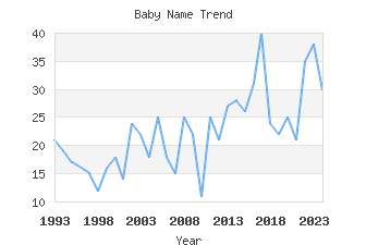 Baby Name Popularity