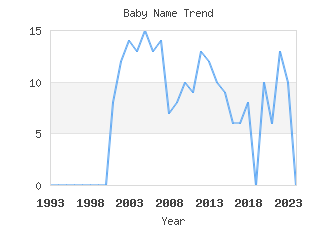 Baby Name Popularity