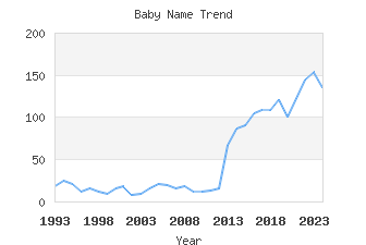 Baby Name Popularity