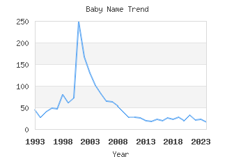 Baby Name Popularity