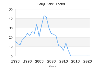 Baby Name Popularity