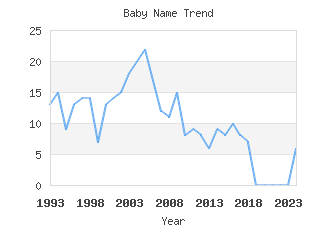 Baby Name Popularity