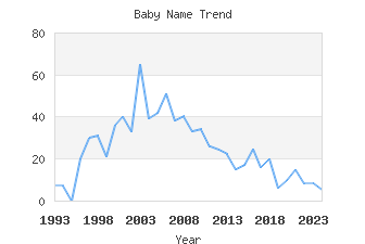 Baby Name Popularity