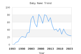 Baby Name Popularity