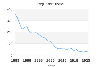 Baby Name Popularity