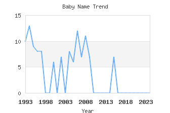 Baby Name Popularity