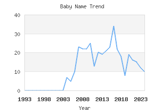 Baby Name Popularity