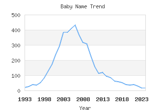 Baby Name Popularity