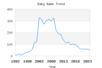 Baby Name Popularity