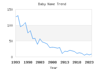 Baby Name Popularity