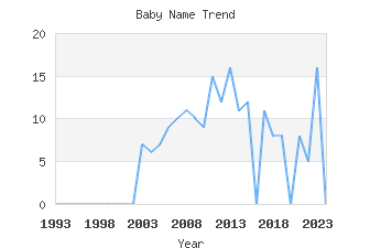 Baby Name Popularity