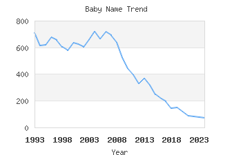 Baby Name Popularity