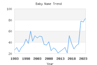 Baby Name Popularity