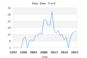 Baby Name Popularity