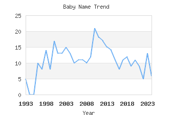 Baby Name Popularity