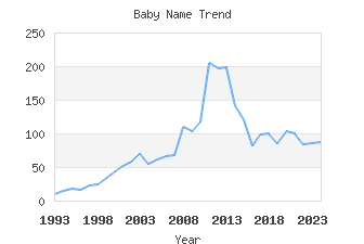 Baby Name Popularity