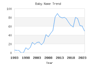 Baby Name Popularity