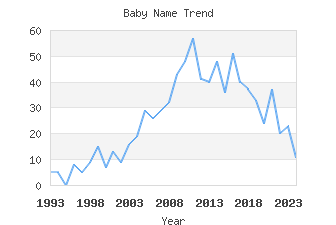 Baby Name Popularity