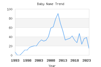 Baby Name Popularity