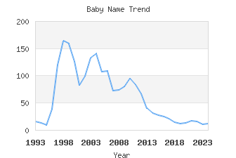 Baby Name Popularity