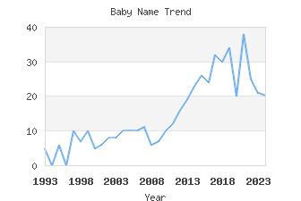 Baby Name Popularity