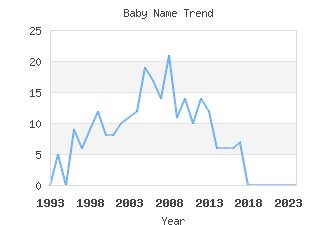 Baby Name Popularity