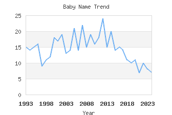 Baby Name Popularity