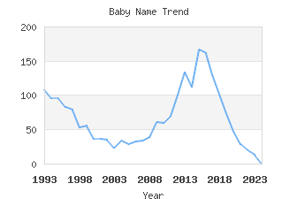 Baby Name Popularity