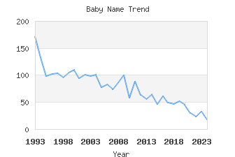 Baby Name Popularity